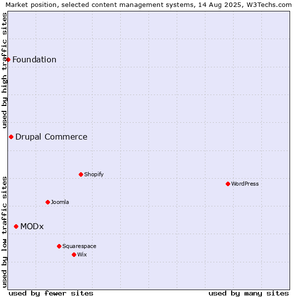 Market position of MODx vs. Drupal Commerce vs. Foundation