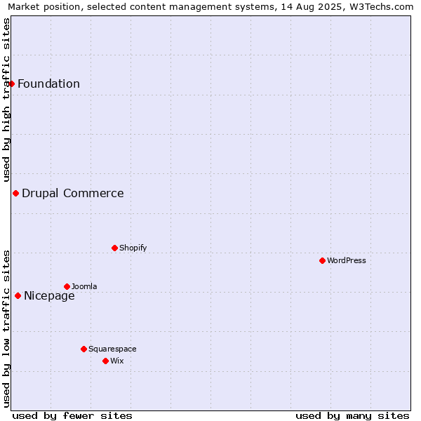 Market position of Nicepage vs. Drupal Commerce vs. Foundation