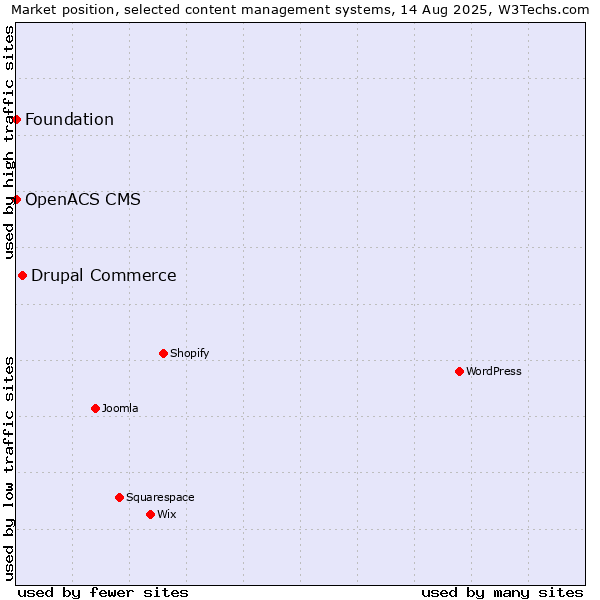 Market position of Drupal Commerce vs. Foundation vs. OpenACS CMS
