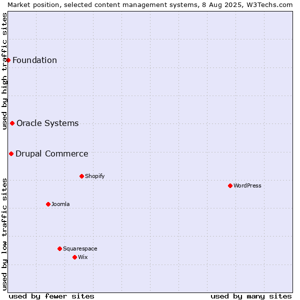 Market position of Oracle Systems vs. Drupal Commerce vs. Foundation