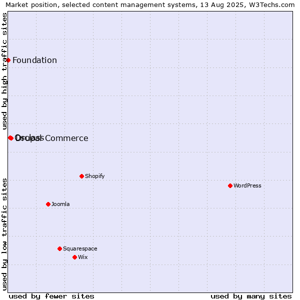 Market position of Drupal Commerce vs. Osclass vs. Foundation