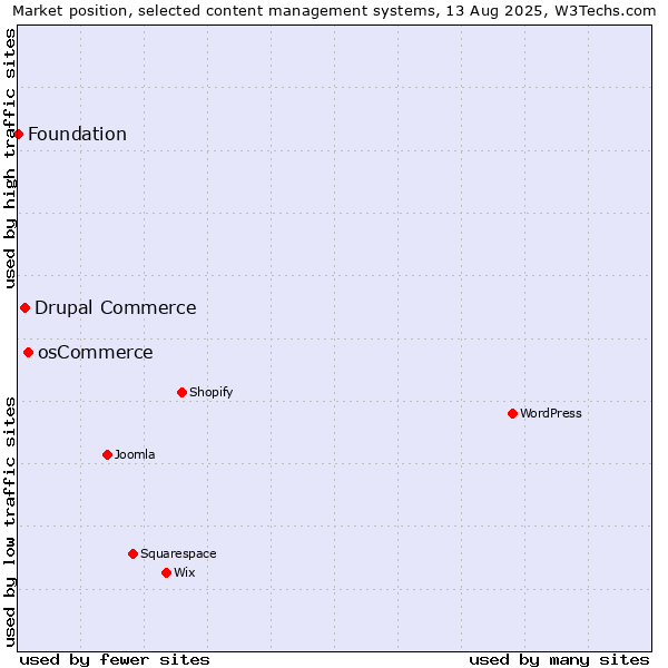 Market position of osCommerce vs. Drupal Commerce vs. Foundation