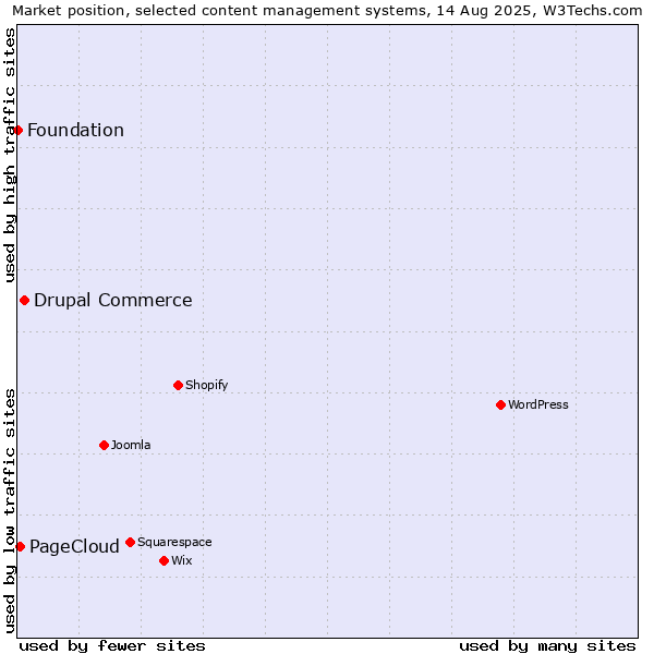 Market position of Drupal Commerce vs. PageCloud vs. Foundation
