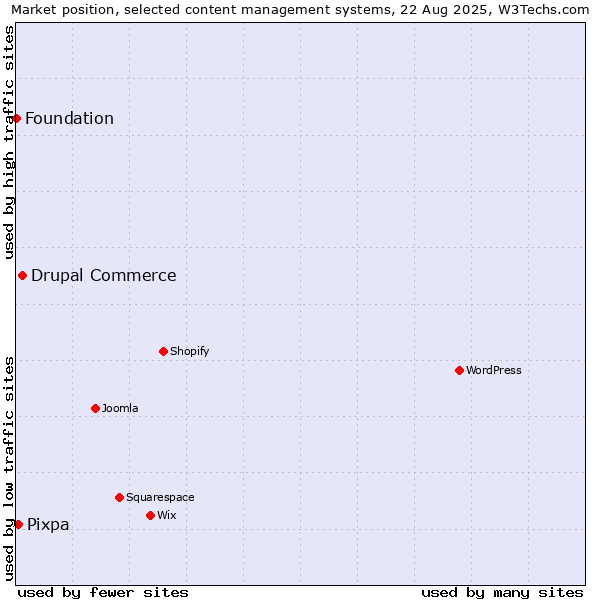 Market position of Drupal Commerce vs. Pixpa vs. Foundation