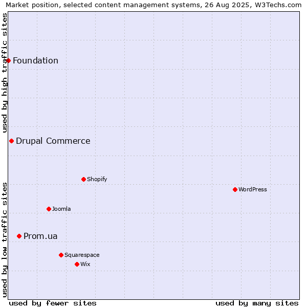 Market position of Prom.ua vs. Drupal Commerce vs. Foundation
