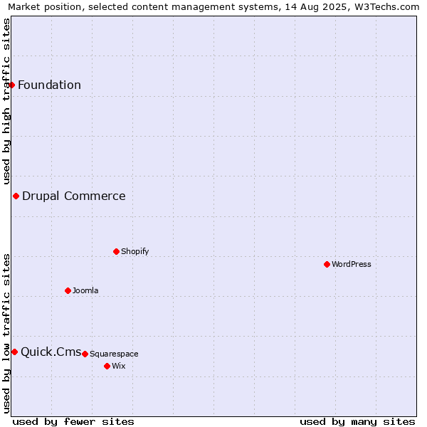 Market position of Drupal Commerce vs. Quick.Cms vs. Foundation
