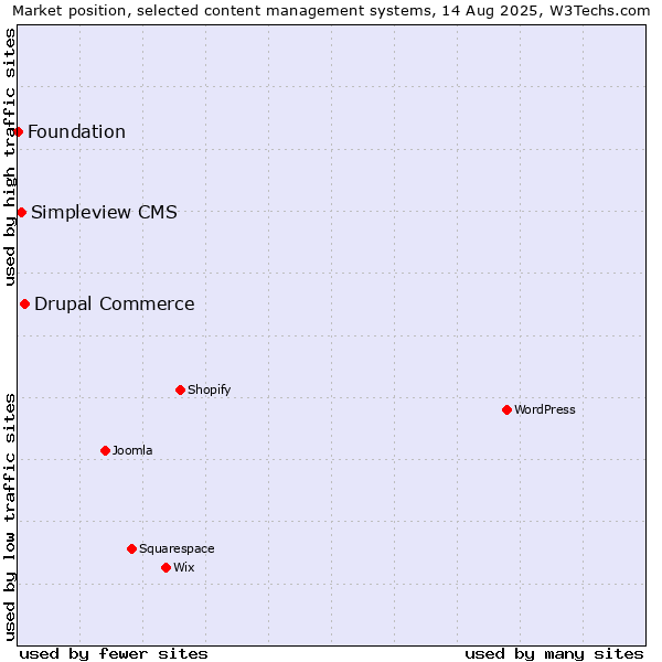 Market position of Drupal Commerce vs. Simpleview CMS vs. Foundation