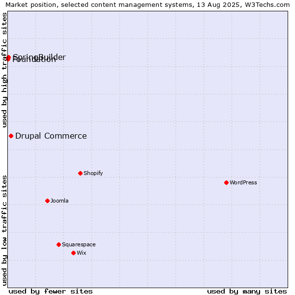 Market position of Drupal Commerce vs. SpringBuilder vs. Foundation