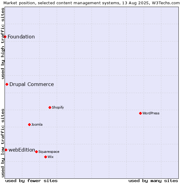 Market position of Drupal Commerce vs. webEdition vs. Foundation