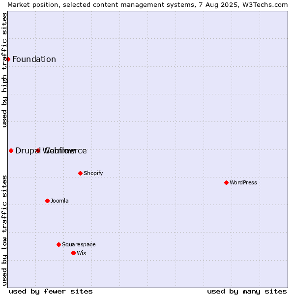 Market position of Webflow vs. Drupal Commerce vs. Foundation