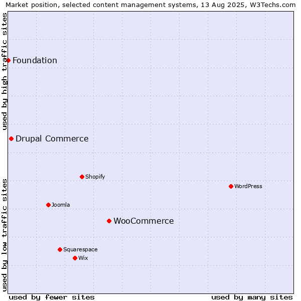 Market position of WooCommerce vs. Drupal Commerce vs. Foundation