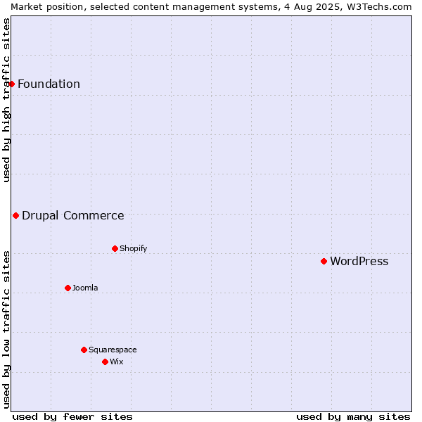 Market position of WordPress vs. Drupal Commerce vs. Foundation