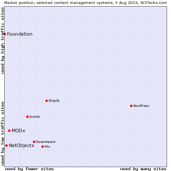 Market position of MODx vs. NetObjects vs. Foundation