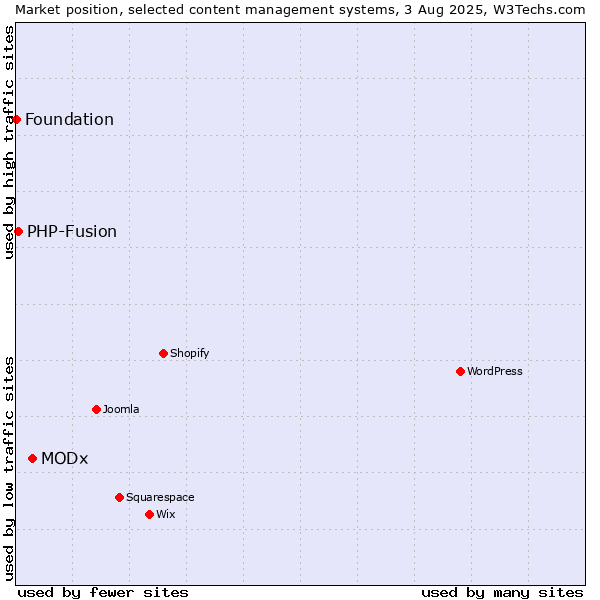 Market position of MODx vs. PHP-Fusion vs. Foundation