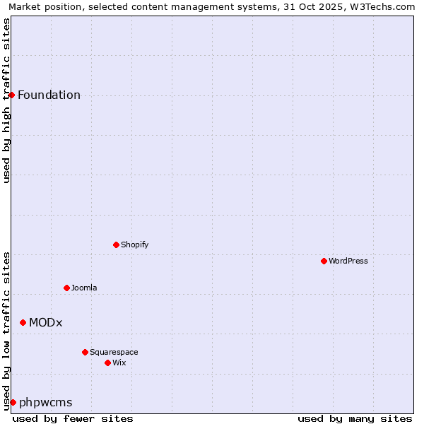 Market position of MODx vs. phpwcms vs. Foundation