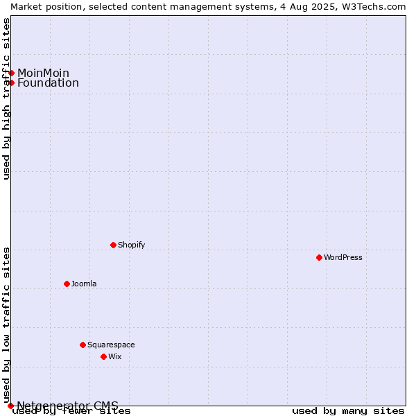 Market position of MoinMoin vs. Foundation vs. Netgenerator CMS