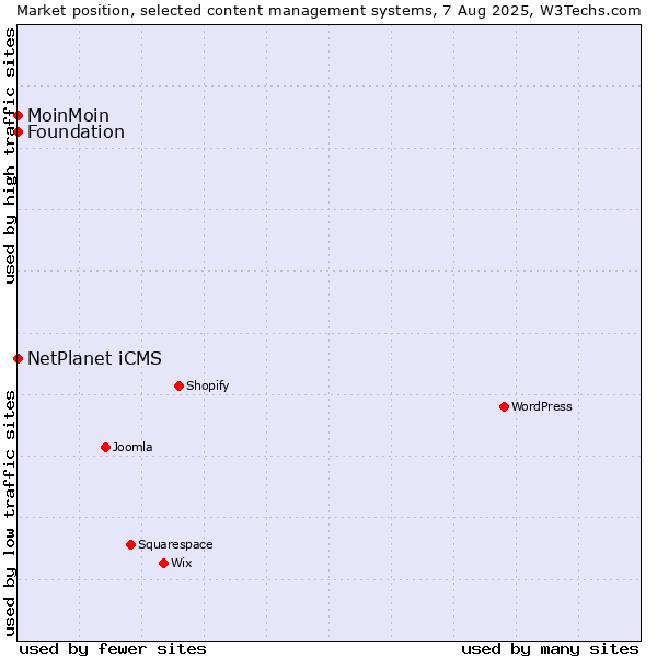 Market position of NetPlanet iCMS vs. MoinMoin vs. Foundation