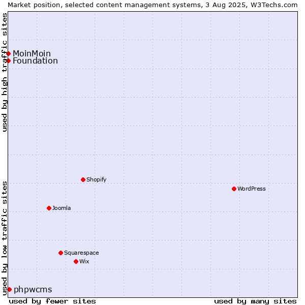 Market position of phpwcms vs. MoinMoin vs. Foundation