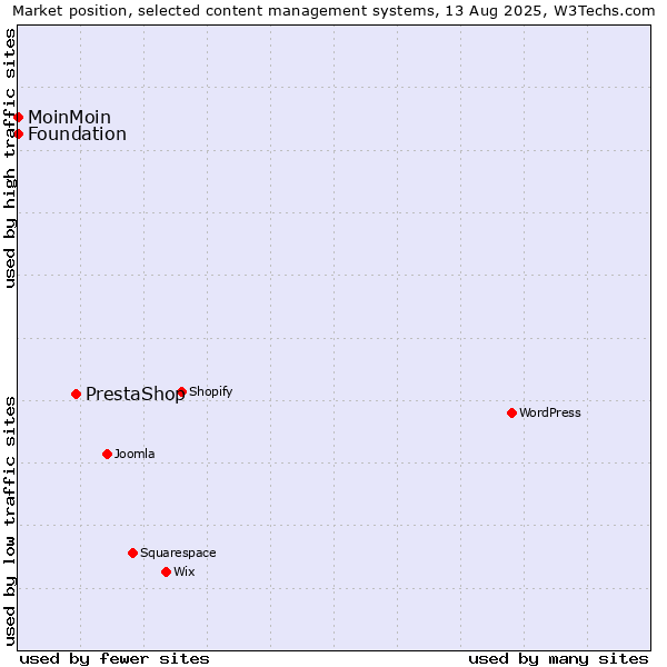 Market position of PrestaShop vs. MoinMoin vs. Foundation