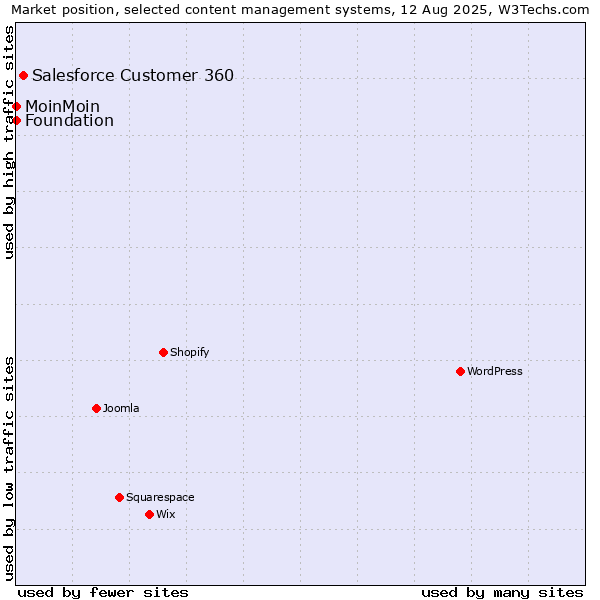 Market position of Salesforce Customer 360 vs. MoinMoin vs. Foundation