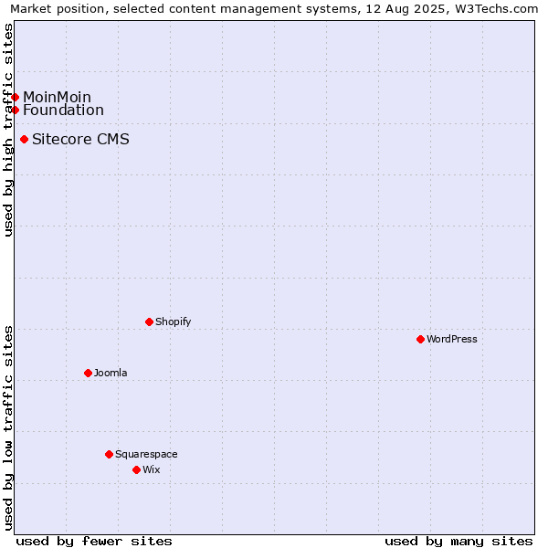 Market position of Sitecore CMS vs. MoinMoin vs. Foundation