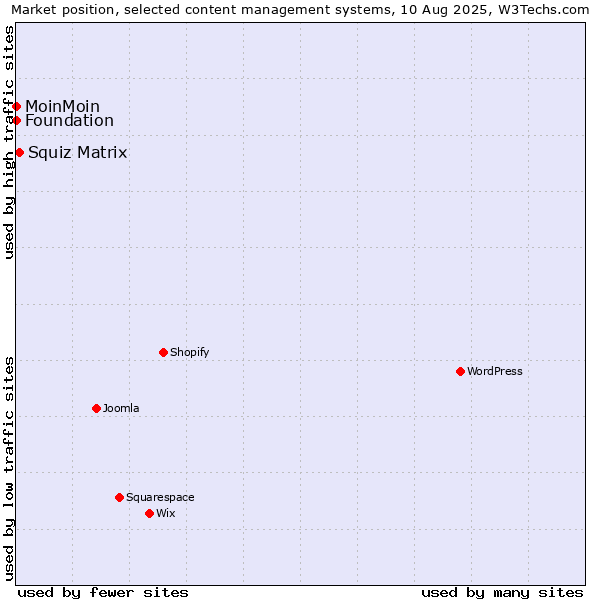 Market position of Squiz Matrix vs. MoinMoin vs. Foundation