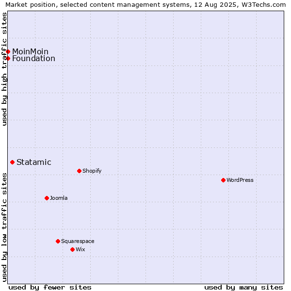Market position of Statamic vs. MoinMoin vs. Foundation