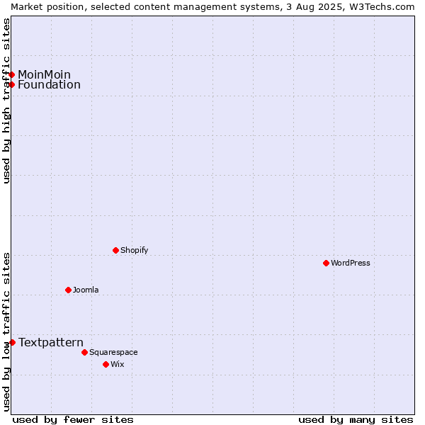 Market position of Textpattern vs. MoinMoin vs. Foundation