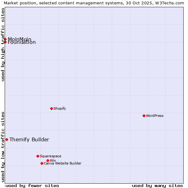 Market position of Themify Builder vs. MoinMoin vs. Foundation