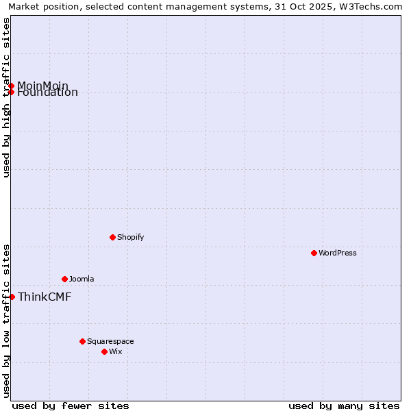 Market position of ThinkCMF vs. MoinMoin vs. Foundation