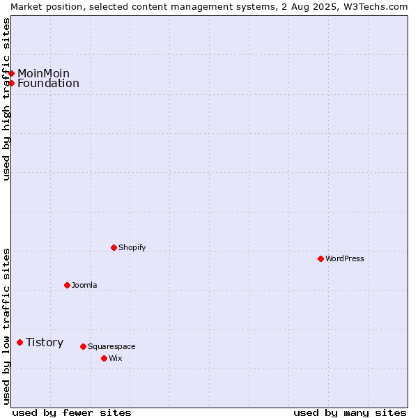 Market position of Tistory vs. MoinMoin vs. Foundation