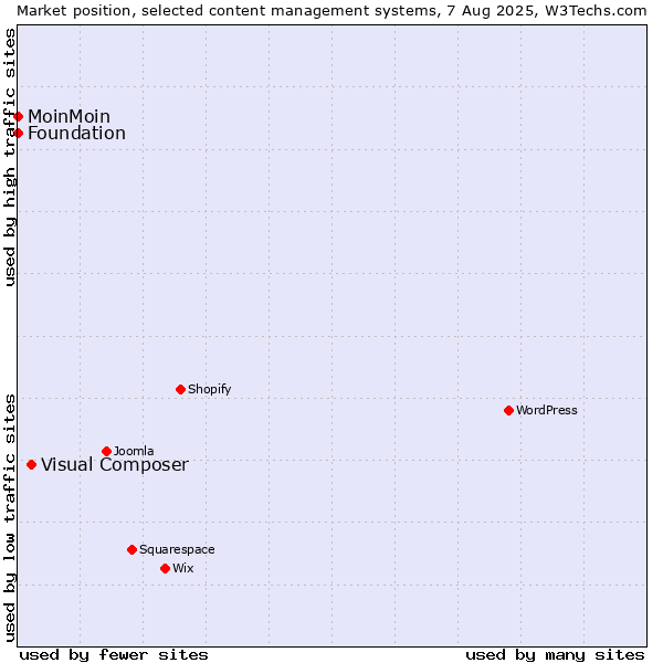 Market position of Visual Composer vs. MoinMoin vs. Foundation