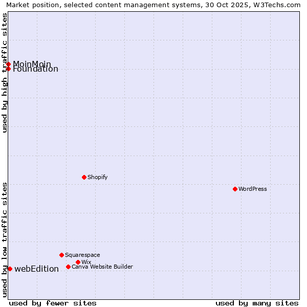Market position of webEdition vs. MoinMoin vs. Foundation