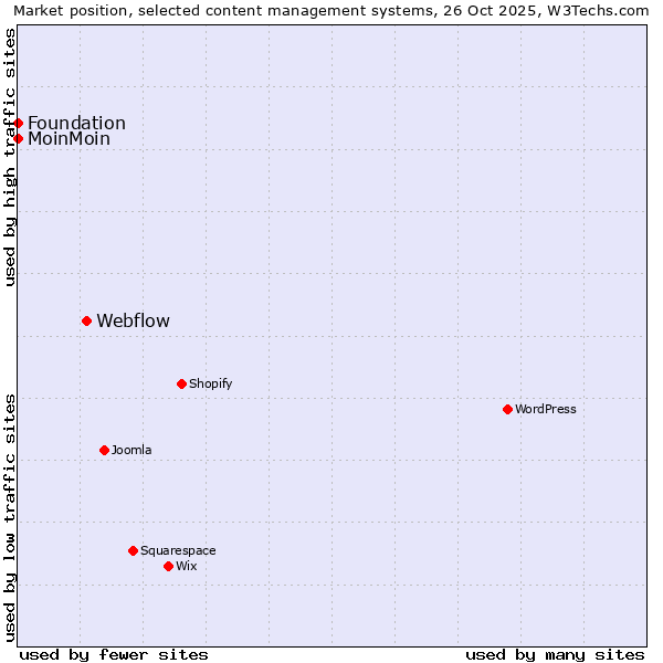 Market position of Webflow vs. MoinMoin vs. Foundation