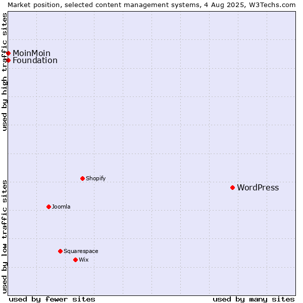 Market position of WordPress vs. MoinMoin vs. Foundation
