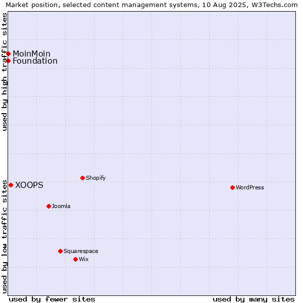 Market position of XOOPS vs. MoinMoin vs. Foundation