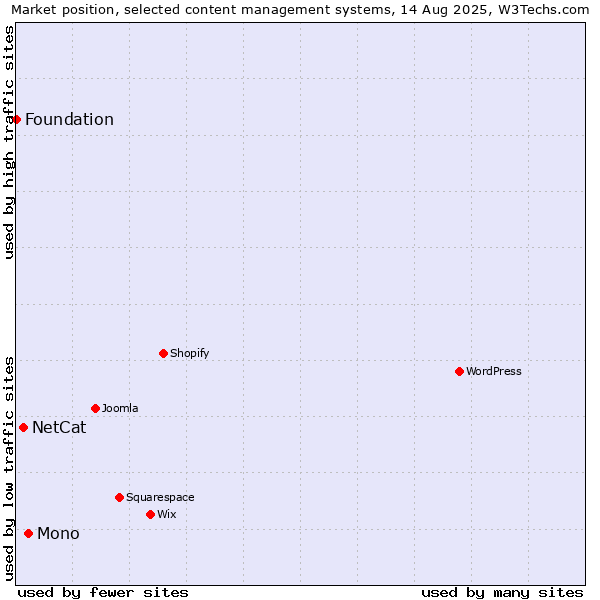 Market position of Mono vs. NetCat vs. Foundation