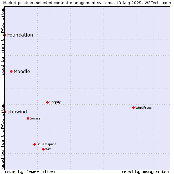Market position of Moodle vs. phpwind vs. Foundation