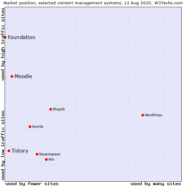 Market position of Moodle vs. Tistory vs. Foundation