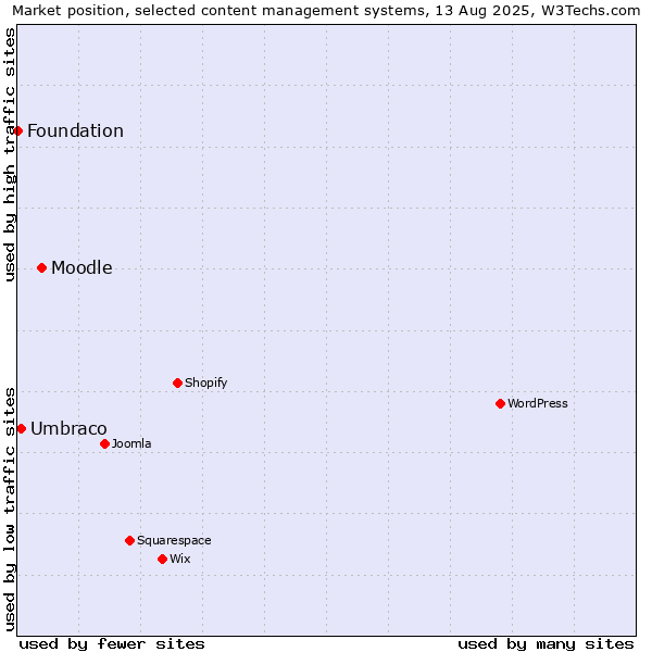 Market position of Moodle vs. Umbraco vs. Foundation