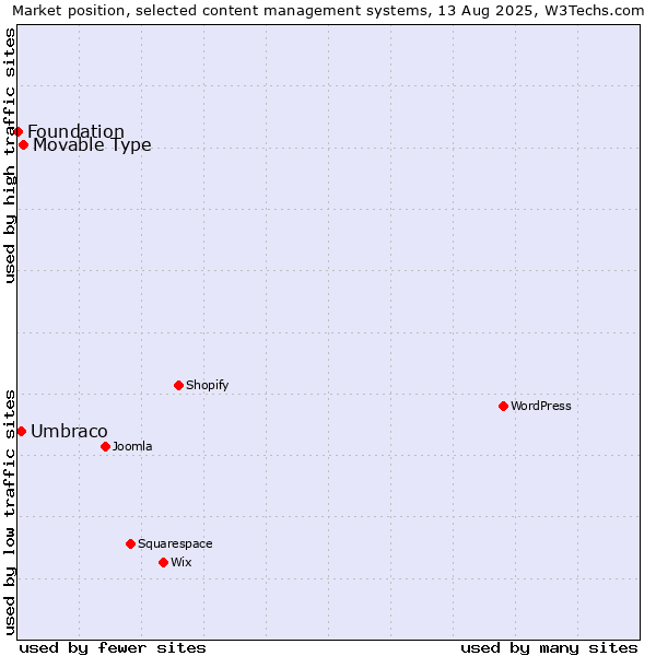 Market position of Movable Type vs. Umbraco vs. Foundation