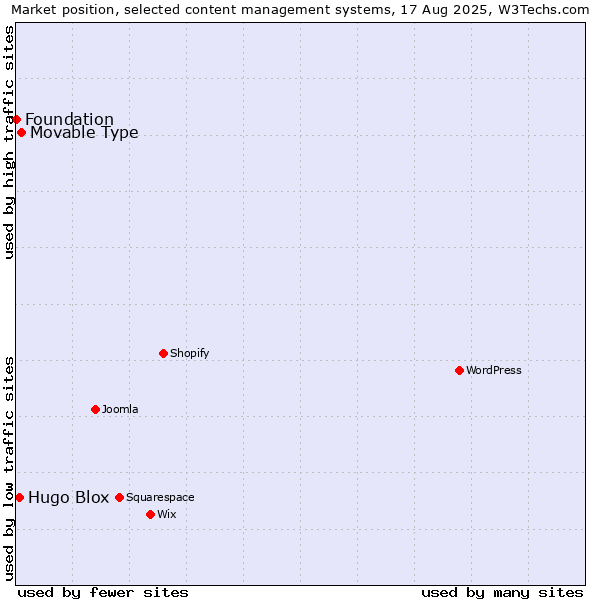 Market position of Movable Type vs. Hugo Blox vs. Foundation