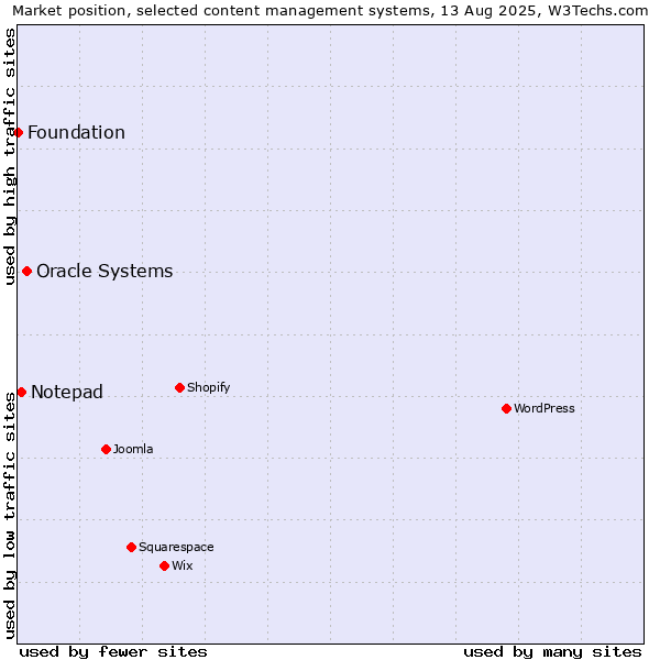 Market position of Oracle Systems vs. Notepad vs. Foundation