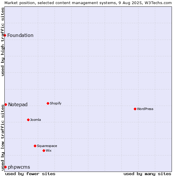 Market position of Notepad vs. phpwcms vs. Foundation
