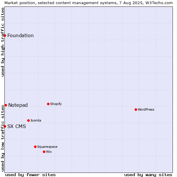 Market position of Notepad vs. Foundation vs. SX CMS