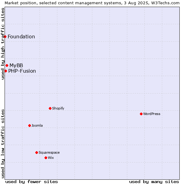Market position of MyBB vs. PHP-Fusion vs. Foundation