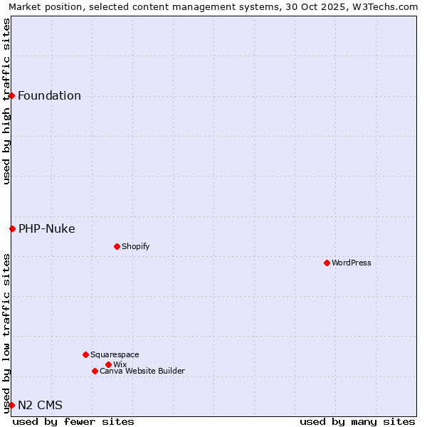 Market position of PHP-Nuke vs. Foundation vs. N2 CMS