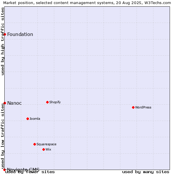 Market position of Foundation vs. Nanoc vs. Navigate CMS