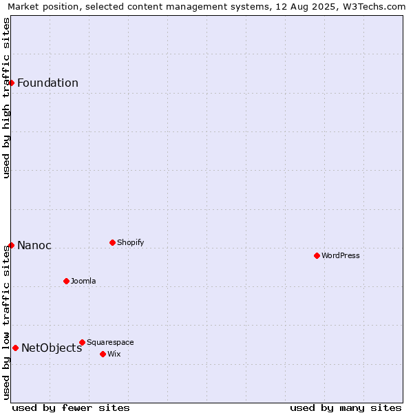 Market position of NetObjects vs. Foundation vs. Nanoc