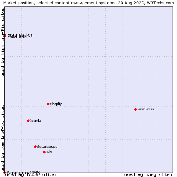 Market position of Foundation vs. Publishrr vs. Navigate CMS